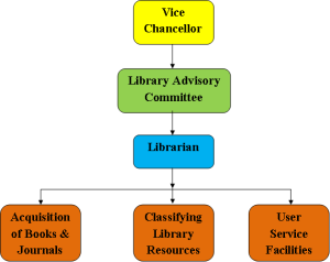 Messia Library Org Chart Library : Facilities – Dr.M.G.R. Educational and Research Institute ...